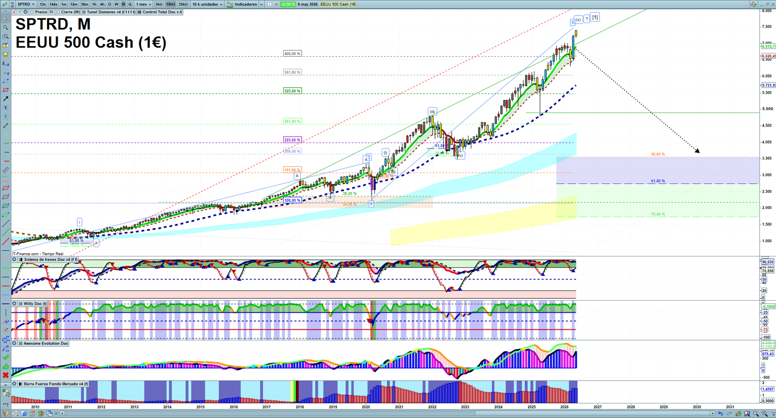 S&P 500 monthly technical analysis chart with trend structure, support and resistance levels